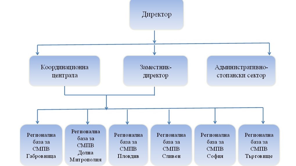 Структура на Център за спешна медицинска помощ по въздуха